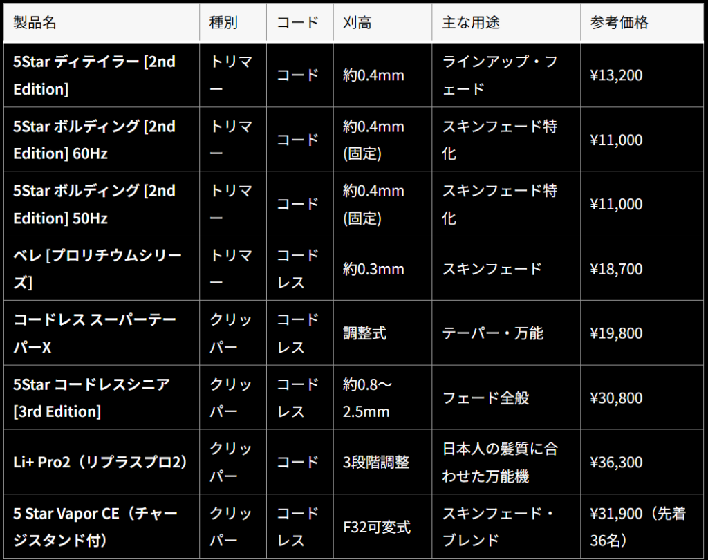 【業務用】Wahlバリカン・クリッパーの種類と選び方を完全比較